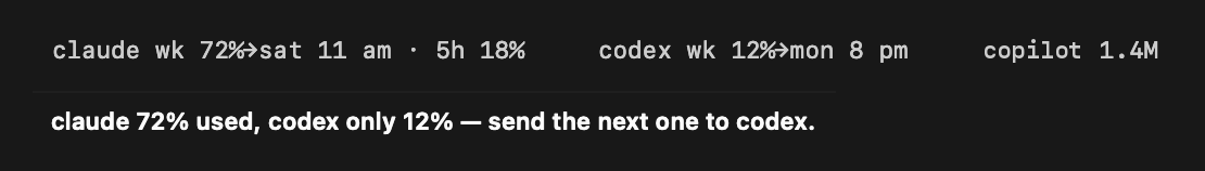 The usage meter: Claude at 72 percent of its week, Codex at 12, with the advice to send the next job to Codex.